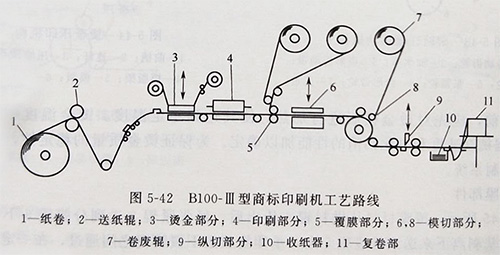 商標(biāo)印刷機(jī)UVLED固化的印刷講解